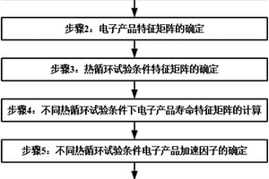 基于失效物理的電子產(chǎn)品熱循環(huán)試驗加速因子及試驗方案確定方法