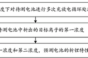 鋰離子電池加速析鋰失效的早期驗證方法