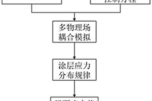 基于數(shù)值仿真的熱障涂層循環(huán)氧化失效機制研究方法