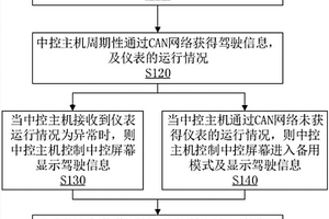 解決汽車儀表失效的儀表管理方法、系統(tǒng)及汽車