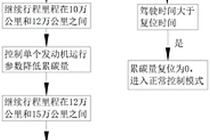 汽車顆粒捕集器溫度傳感器失效控制方法