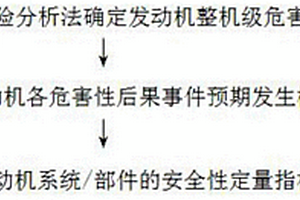 基于功能失效模式下航空發(fā)動(dòng)機(jī)安全性定量指標(biāo)分配方法