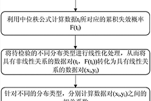 系統(tǒng)可靠性評(píng)估中失效數(shù)據(jù)分布類型的確定方法