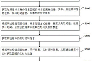 基于失效評(píng)估的標(biāo)本管理方法及系統(tǒng)