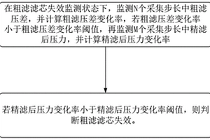 濾清器粗濾濾芯失效的判斷方法及其判斷裝置