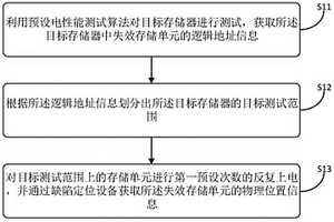 存儲器失效位置查找方法、裝置和計算機設備