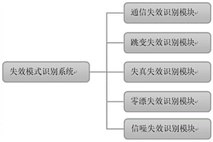 風(fēng)電機組載荷傳感器失效模式識別方法與系統(tǒng)