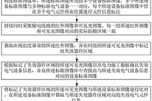 基于機(jī)巡圖像的輸電線(xiàn)路元件失效識(shí)別方法及系統(tǒng)