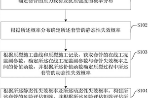 深井超深井壓裂套管失效風(fēng)險實時定量評估方法及裝置