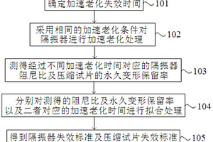 隔振器加速老化失效標(biāo)準(zhǔn)確定方法