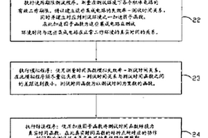 判斷失效率與選擇最佳預處理周期的方法