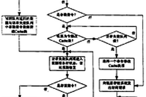 高速緩存失效的處理器訪存指令處理方法