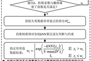 加權(quán)非線性貝葉斯的電能計(jì)量設(shè)備失效率預(yù)估方法