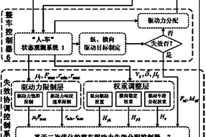 基于二次優(yōu)化的分布式驅(qū)動電動汽車失效控制系統(tǒng)