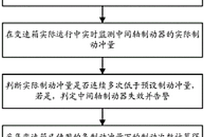 商用車中間軸制動(dòng)器失效的診斷方法及診斷系統(tǒng)