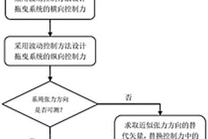 用于繩網(wǎng)拖曳帶帆板失效航天器的穩(wěn)定控制方法