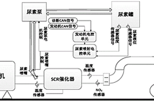 柴油機(jī)后處理系統(tǒng)催化器熱失效容錯(cuò)控制方法及其裝置