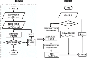 傳感器短暫失效下帶補償機制的水面目標跟蹤方法