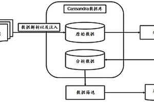 分布式SRAM失效分析方法及系統(tǒng)