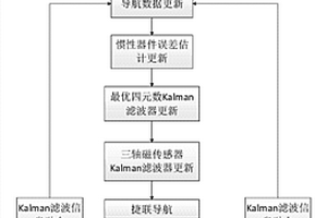 抗GPS失效固定翼無人機(jī)定向方法