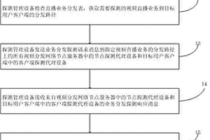 云計算系統(tǒng)視頻互動的節(jié)點失效預警方法和裝置