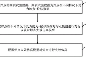 焊點(diǎn)失效仿真方法、裝置和存儲(chǔ)介質(zhì)