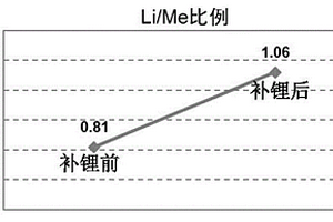 失效鋰離子電池正極材料預(yù)處理方法