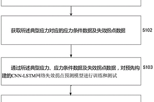 用于智能電能表應(yīng)力失效拐點(diǎn)的判別方法和系統(tǒng)