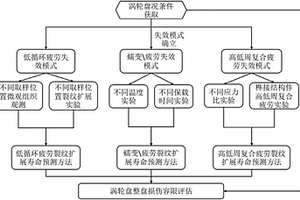 考慮多部位及多失效模式的渦輪盤損傷容限評估方法