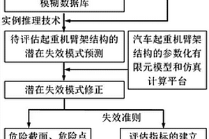 基于潛在失效模式的汽車(chē)起重機(jī)臂架結(jié)構(gòu)風(fēng)險(xiǎn)評(píng)估方法