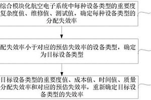 設(shè)備失效率的確定方法、裝置、計(jì)算機(jī)設(shè)備及存儲介質(zhì)