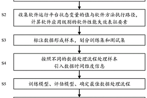 基于數(shù)據(jù)時(shí)間維度信息的軟件性能失效表征要素確定方法