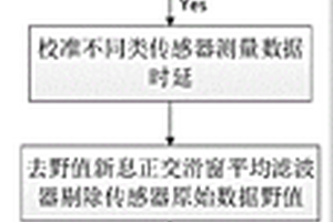 抗GPS失效的車載組合導(dǎo)航方法