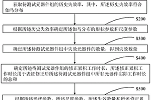 元器件失效率修正方法、裝置、計(jì)算機(jī)設(shè)備及存儲(chǔ)介質(zhì)