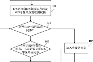 全球定位系統(tǒng)鎖定失效判定及同步保持的方法及裝置