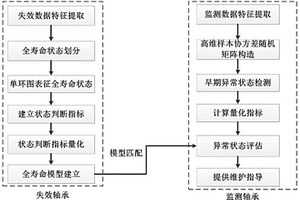 基于失效數(shù)據(jù)挖掘的相似工況的軸承異常狀態(tài)評(píng)估方法