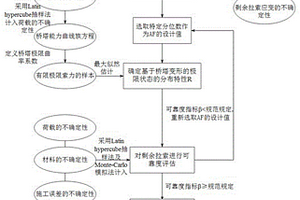 考慮部分拉索失效的基于橋塔變形的斜拉橋索力可靠度評估方法