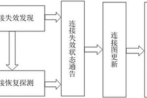 空間延遲容忍網(wǎng)絡(luò)連接意外失效的應(yīng)對方法