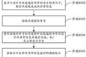 內(nèi)窺鏡失效預(yù)警方法、裝置、系統(tǒng)及手術(shù)機(jī)器人