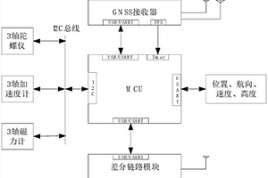 UAV抗GNSS失效定位定向接收機(jī)及其應(yīng)用方法