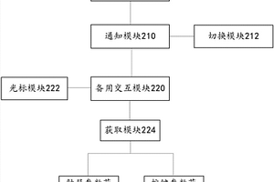 觸摸屏失效時的界面操作方法、系統(tǒng)和移動終端