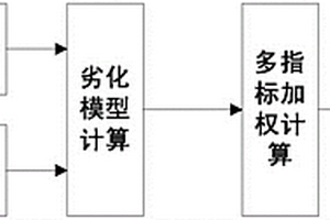 基于浴盆失效曲線的水電機(jī)組劣化評估方法