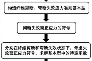 適用于橫觀各向同性碳纖維的多模式失效判定方法