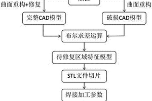 無原始模型的失效模具快速修復方法