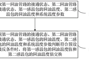 回油感溫包失效的自修復(fù)控制方法、裝置和系統(tǒng)