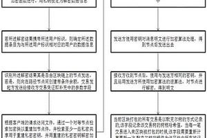 不可逆的動(dòng)態(tài)失效重驗(yàn)重建的區(qū)塊鏈加密方法