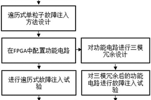 基于SRAM型FPGA敏感因子的功能失效時(shí)間評(píng)估方法