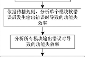 評估系統(tǒng)單粒子功能失效率的傳播分析方法