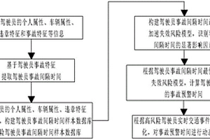 基于加速失效風(fēng)險(xiǎn)模型的駕駛員事故動(dòng)態(tài)預(yù)警方法