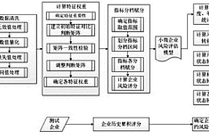 解決小微企業(yè)風(fēng)險(xiǎn)評估模型失效的處理方法